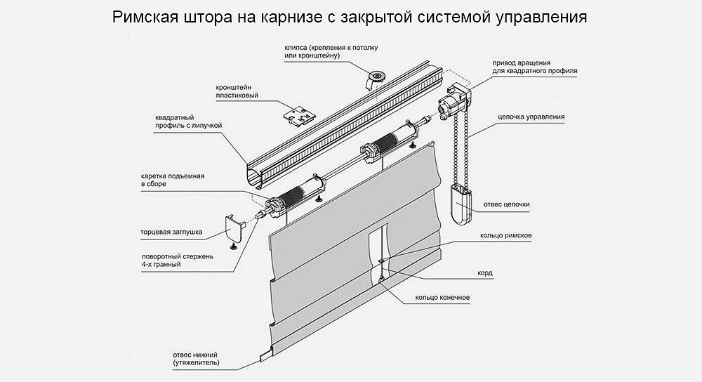 Схема римской шторы на карнизе закрытого типа