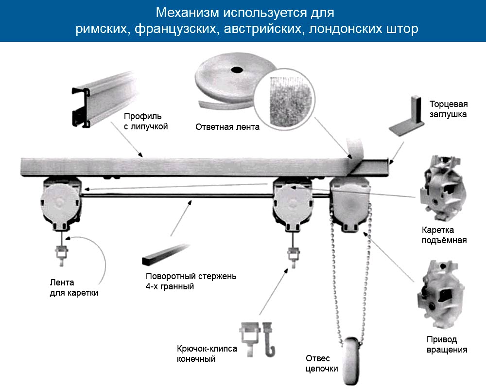 Устройство карниза с подъёмным механизмом
